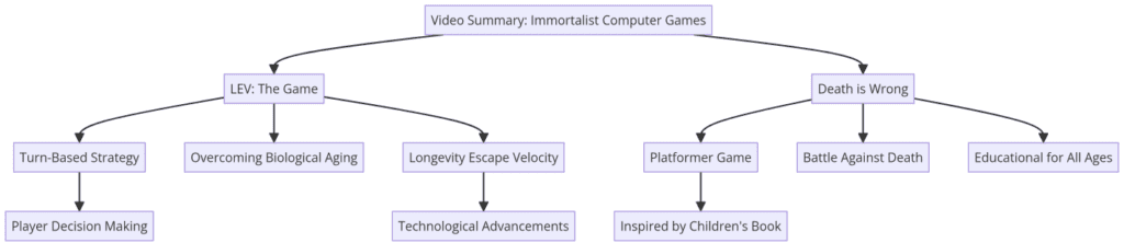 Graph of Immortalist Computer Games - "LEV: The Game" and "Death is Wrong" presented by Gennady Stolyarov II